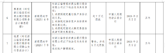 浙江临安农商银行被罚359.25万元：因违反金融统计管理规定等10项违法行为  第3张