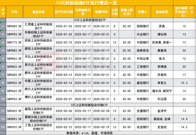 200亿“弹药”集结正待入市 科创综指ETF发行战绩揭晓 都在关注建仓时点  第1张