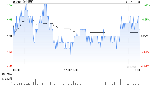 农业银行获Ping An Asset Management Co., Ltd.增持约1.31亿股  第1张