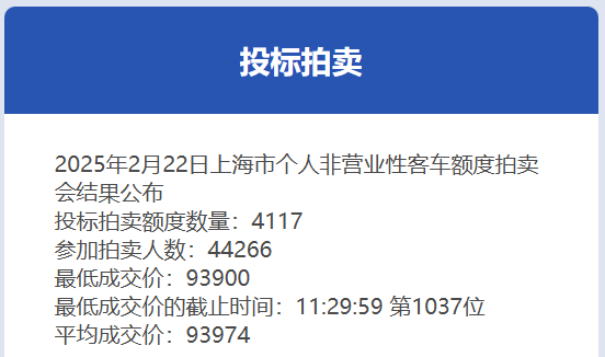 2月份沪牌拍卖结果公布：中标率9.3%，平均成交价为93974元  第1张