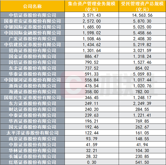 今年近100亿 *** 资管产品到期，券商压力山大，转型突围需强化业务联动  第2张