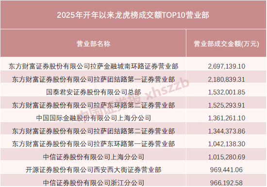 龙虎榜排名揭晓！主力资金最青睐它  第1张