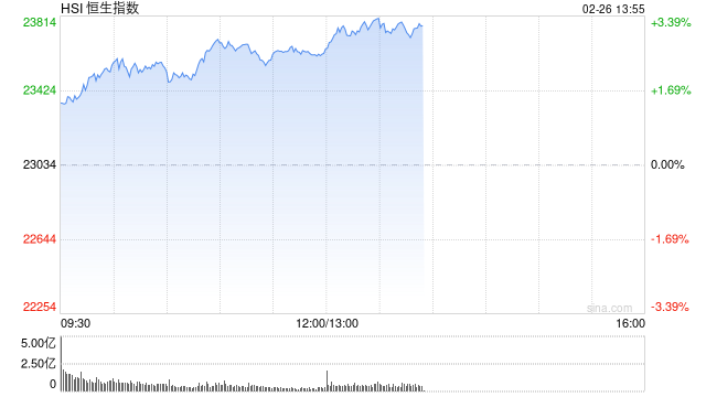 午评：港股恒指涨2.54% 恒生科指涨3.69% 昭衍新药涨超10%  第2张