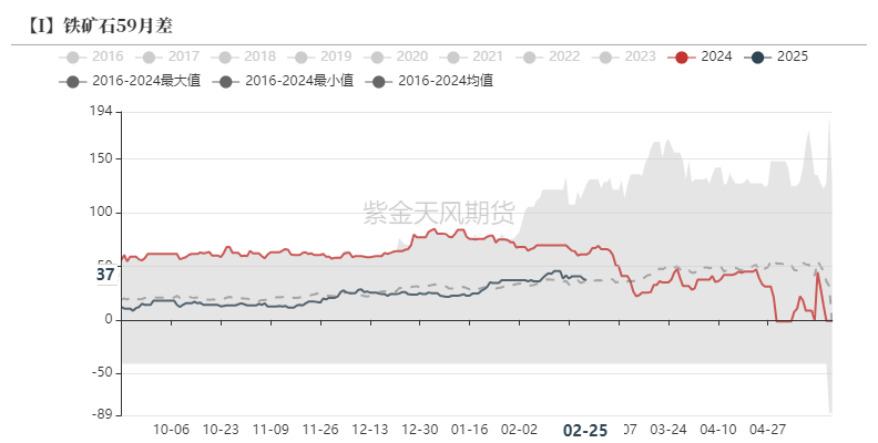 铁矿：供需形势易位  第62张