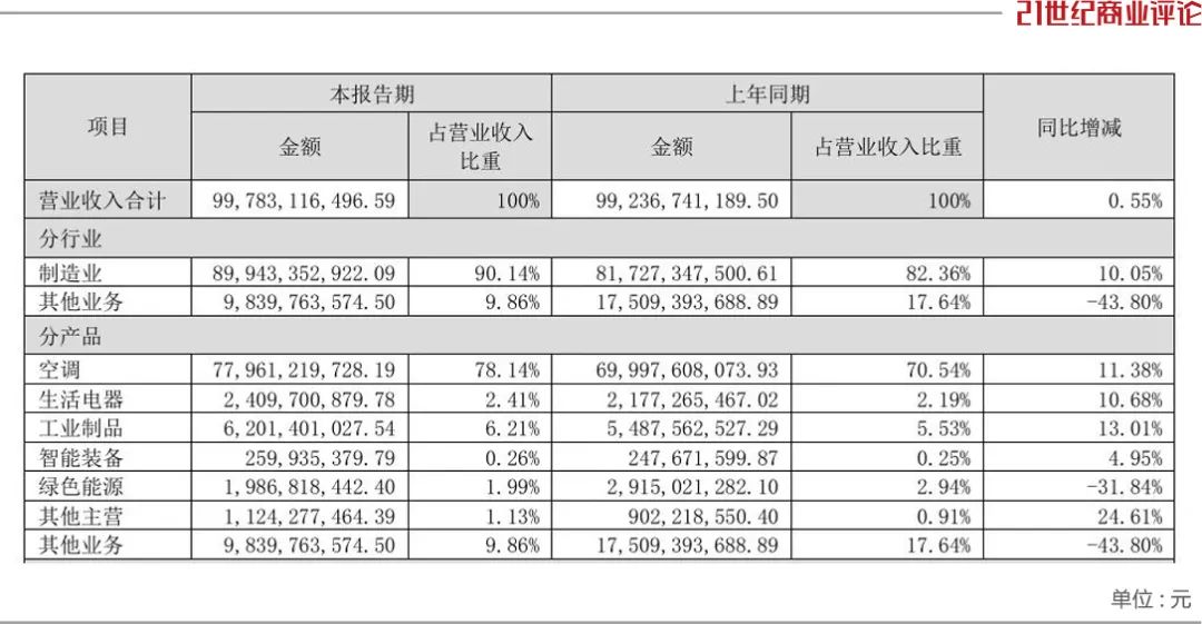 董明珠，留任2300亿格力  第2张