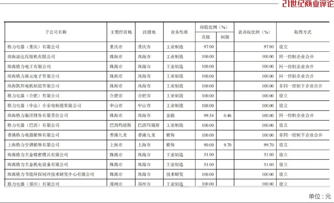 董明珠，留任2300亿格力  第4张