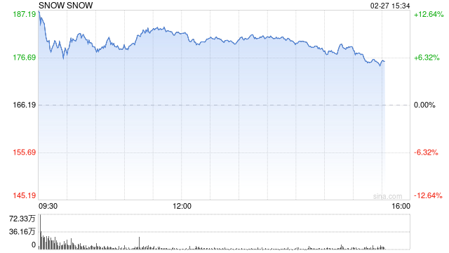 Snowflake加大AI发展力度 股价大涨逾13%  第1张