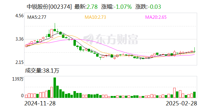 中锐股份：截至目前公司暂未与蜜雪冰城合作  第1张