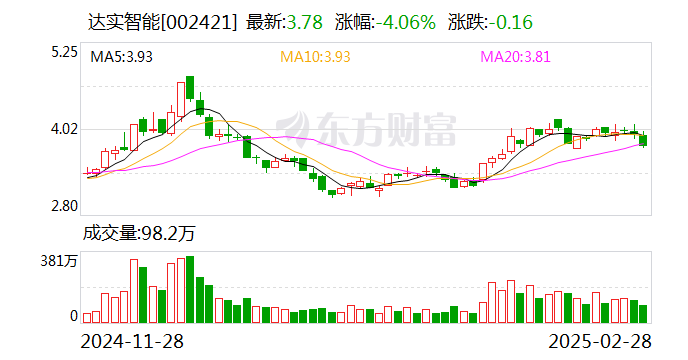 达实智能：子公司达实久信的智慧医院解决方案中已应用物流机器人  第1张