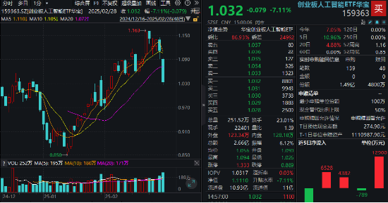 应声跳水！铜牛信息等6股重挫超10%，创业板人工智能ETF华宝（159363）溢价杀跌，资金低位抢筹？  第2张