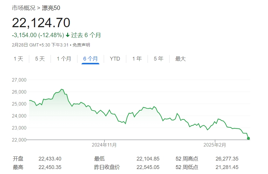 印度股市创下近30年来最糟糕表现：外资大举抛售 股指已连跌五月  第1张