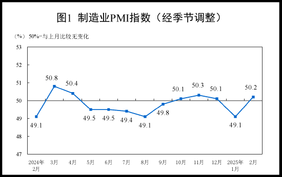 国家统计局：2025年2月中国采购经理指数运行情况  第1张