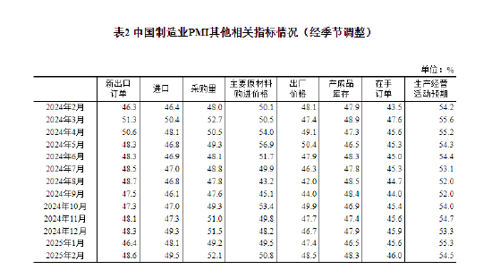 国家统计局：2025年2月中国采购经理指数运行情况  第3张