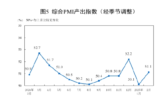 国家统计局：2025年2月中国采购经理指数运行情况  第7张