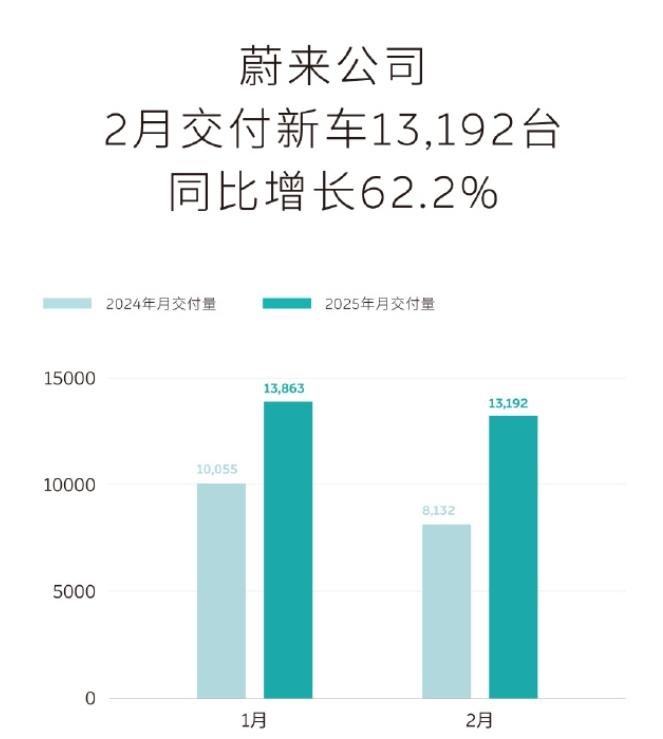 “蔚小理”2月成绩单出炉：蔚来同比增长62.2%，乐道交付4049台，小鹏再破3万台！小米、零跑也公布了  第3张