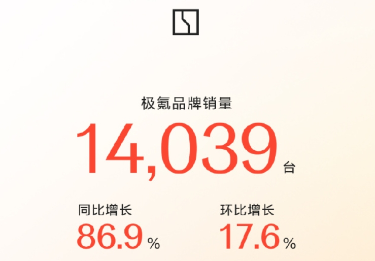 “蔚小理”2月成绩单出炉：蔚来同比增长62.2%，乐道交付4049台，小鹏再破3万台！小米、零跑也公布了  第6张