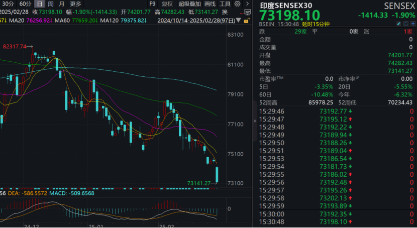 突然，暴跌1400点！全球基金，疯狂逃离这国股市！  第1张