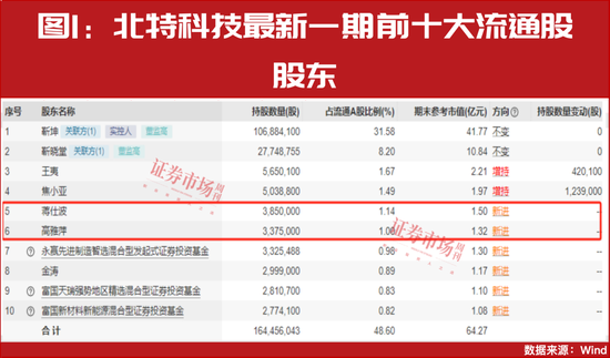 “超级牛散”开始重仓！多股进入上升通道！这个赛道彻底火了  第1张