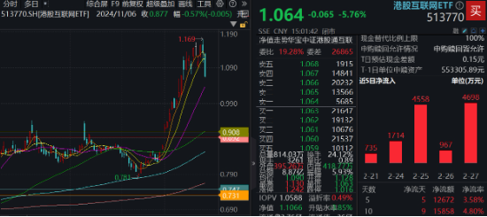 三大指数深度回调！AI跳水，创业板人工智能ETF华宝（159363）溢价杀跌！食饮逆市收红，食品ETF上探2.11%  第4张