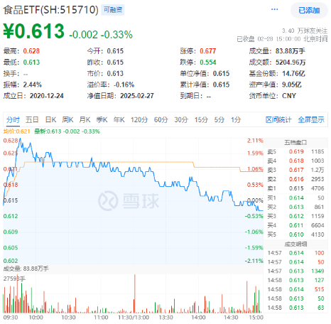 吃喝板块逆市上扬，食品ETF（515710）盘中上探2.11%！机构：食饮板块行情有望延续  第1张
