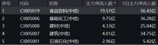 吃喝板块逆市上扬，食品ETF（515710）盘中上探2.11%！机构：食饮板块行情有望延续  第2张