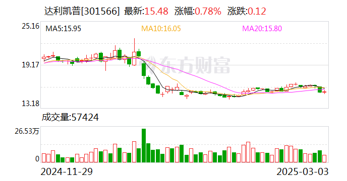 达利凯普：公司产品暂未应用于汽车上  第1张