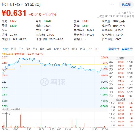 固态电池重磅催化来袭！锂电引爆化工狂潮，化工ETF（516020）盘中上探2.58%！  第1张
