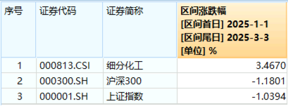固态电池重磅催化来袭！锂电引爆化工狂潮，化工ETF（516020）盘中上探2.58%！  第2张