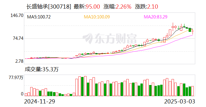 长盛轴承：公司尚未实施股份回购  第1张