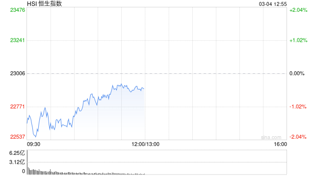 午评：港股恒指跌0.46% 恒生科指跌0.27%比亚迪股份跌超6%  第2张
