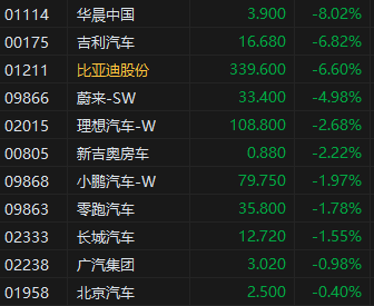 午评：港股恒指跌0.46% 恒生科指跌0.27%比亚迪股份跌超6%  第5张