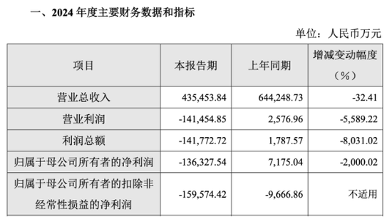 奇安信巨亏超13亿：费用管控难掩颓势  第1张