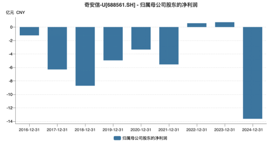 奇安信巨亏超13亿：费用管控难掩颓势  第2张