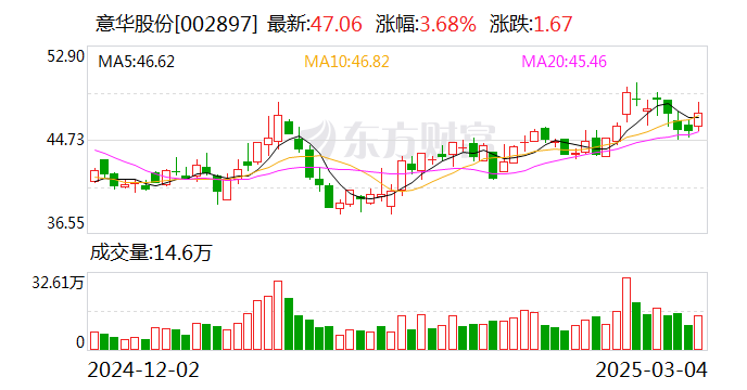 意华股份：公司主营业务为连接器及光伏支架  第1张