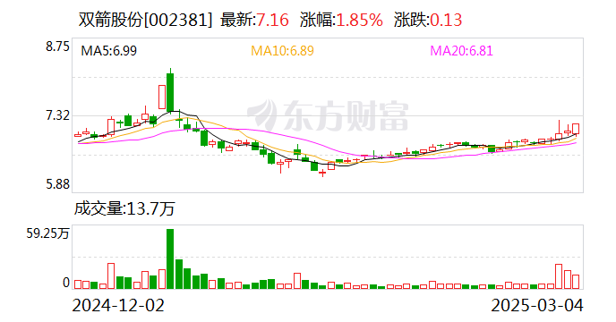 双箭股份：公司以桐乡和济颐养院有限公司为平台从事养老服务相关业务  第1张
