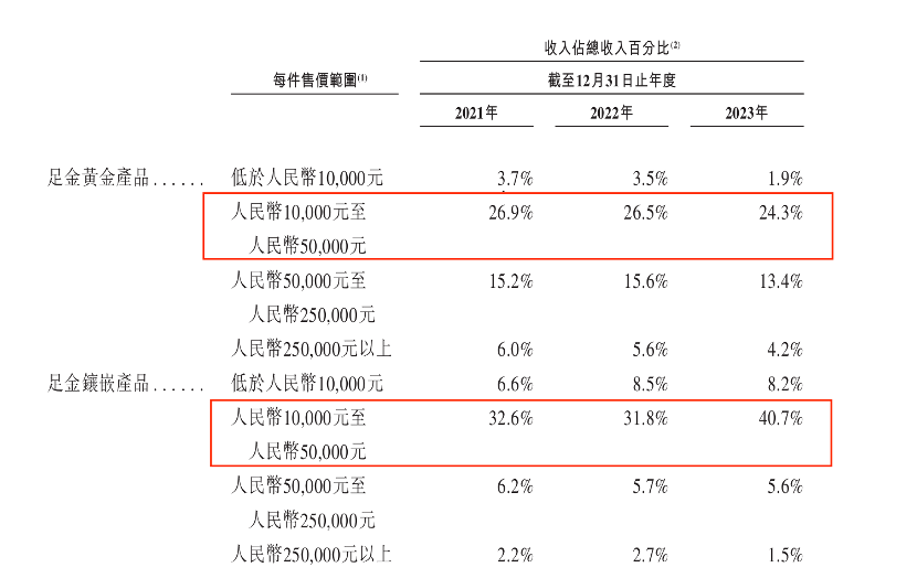 实探 | 涨价后老铺黄金不排队了 黄金界“爱马仕”含金量几何？  第3张