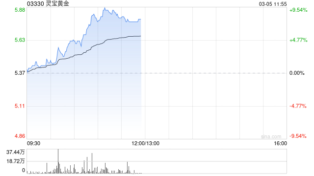 灵宝黄金早盘涨超7% 年初至今股价实现翻倍  第1张