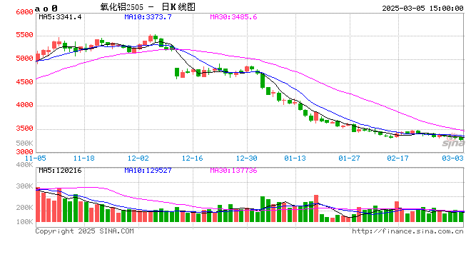 长江有色：5日氧化铝期价下跌1.85% 现货刚需成交乏力  第2张
