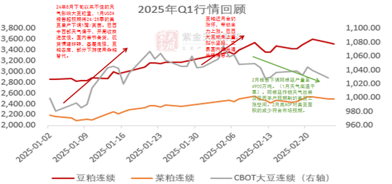 【蛋白二季报】贸易摩擦背景下的 供应压力后置  第3张