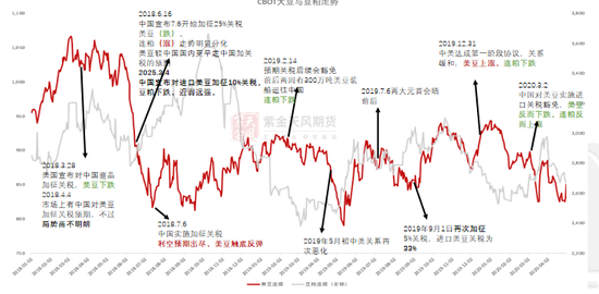 【蛋白二季报】贸易摩擦背景下的 供应压力后置  第5张