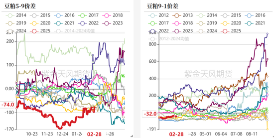 【蛋白二季报】贸易摩擦背景下的 供应压力后置  第9张