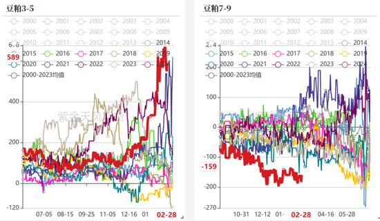 【蛋白二季报】贸易摩擦背景下的 供应压力后置  第10张