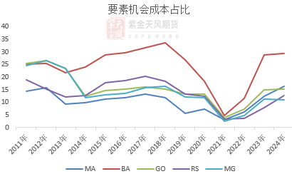 【蛋白二季报】贸易摩擦背景下的 供应压力后置  第18张