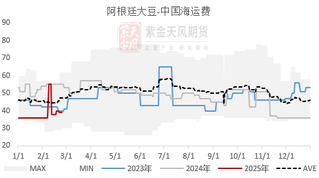 【蛋白二季报】贸易摩擦背景下的 供应压力后置  第21张