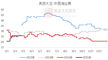【蛋白二季报】贸易摩擦背景下的 供应压力后置  第22张