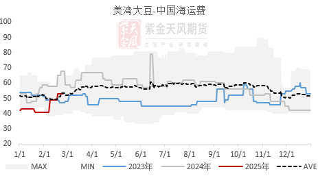【蛋白二季报】贸易摩擦背景下的 供应压力后置  第23张