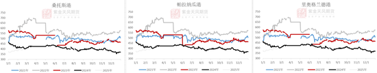【蛋白二季报】贸易摩擦背景下的 供应压力后置  第28张