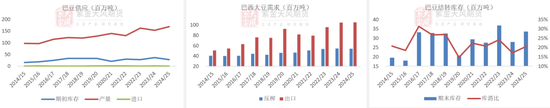 【蛋白二季报】贸易摩擦背景下的 供应压力后置  第42张