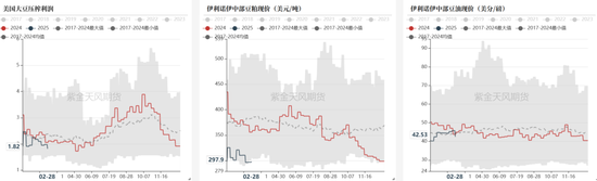 【蛋白二季报】贸易摩擦背景下的 供应压力后置  第54张