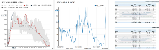 【蛋白二季报】贸易摩擦背景下的 供应压力后置  第56张